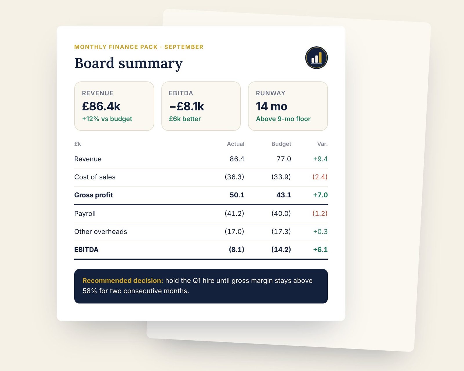 Monthly finance pack board summary showing revenue, EBITDA and runway against budget with a recommended decision on hiring