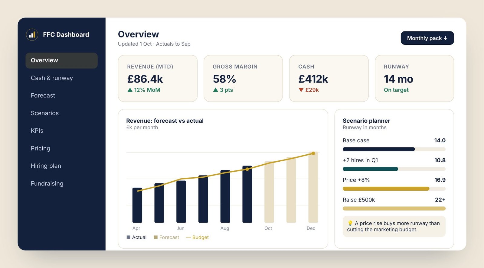 Preview of the Founders Finance Dashboard overview screen with revenue, gross margin, cash and runway KPIs, a forecast versus actual revenue chart and a scenario planner