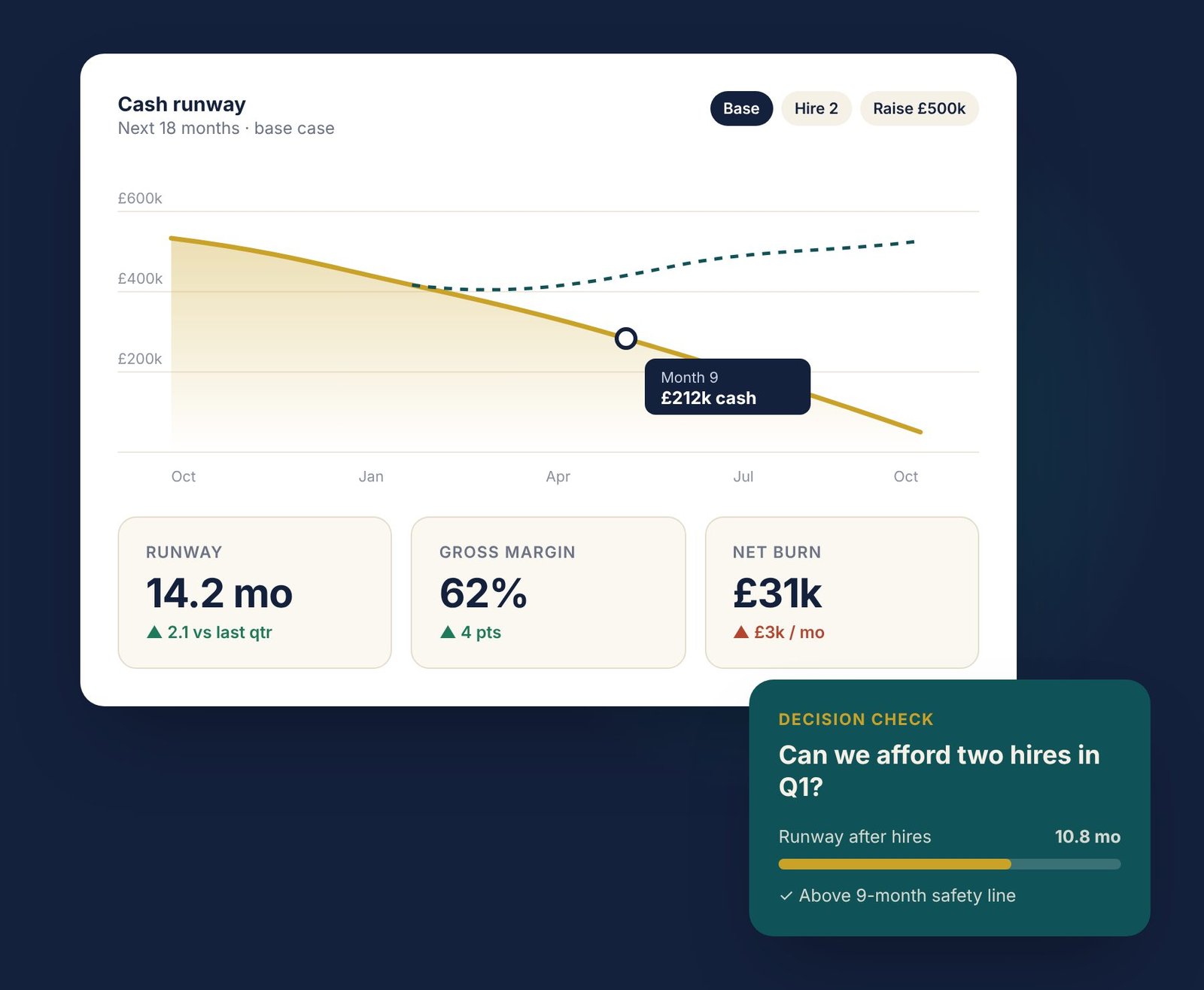 Founders finance dashboard showing an 18-month cash runway chart, KPI tiles for runway, gross margin and net burn, and a decision check on whether two new hires are affordable