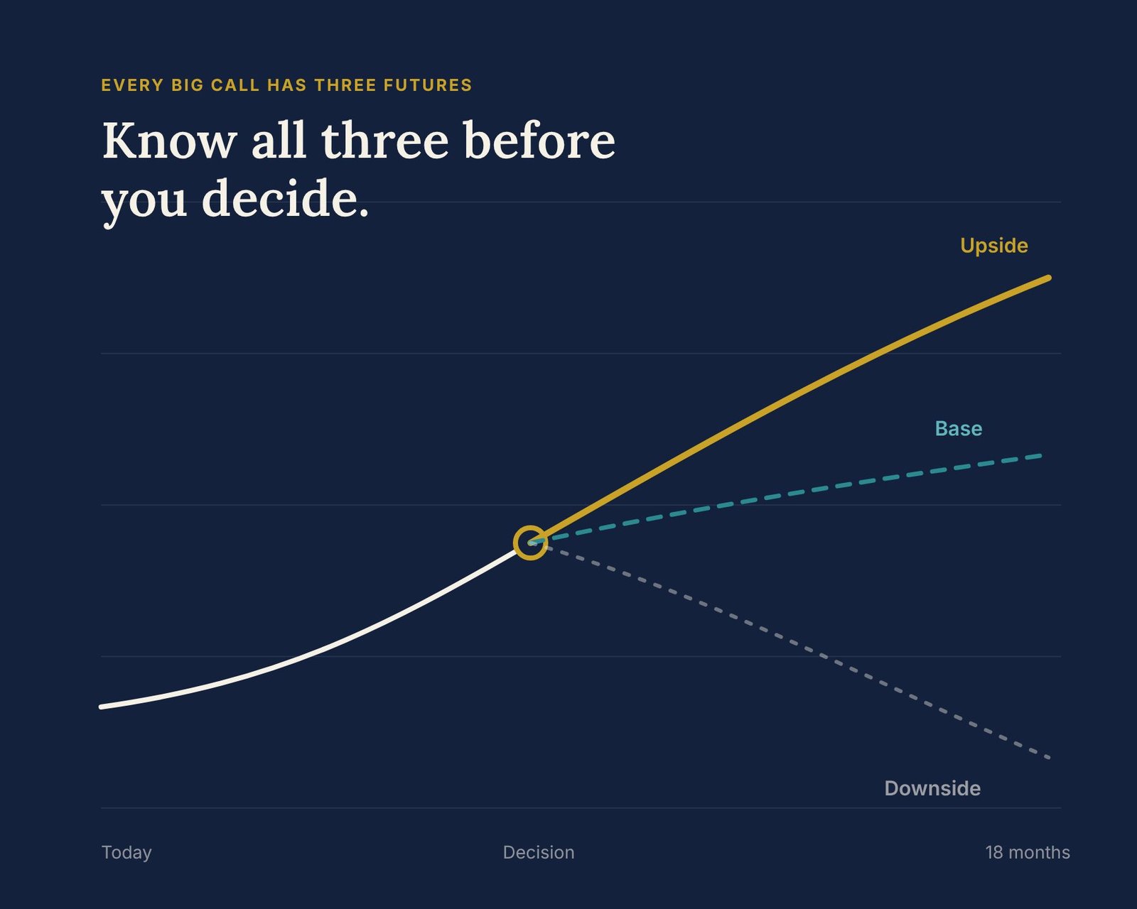 Chart showing a single trend line splitting at a decision point into upside, base and downside scenarios over 18 months